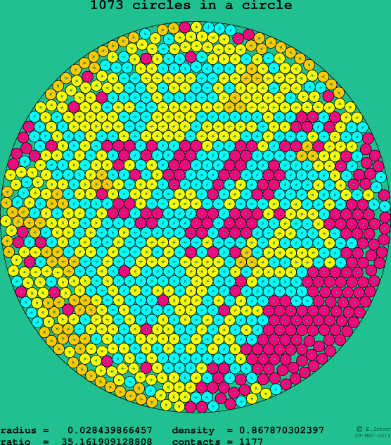 1073 circles in a circle