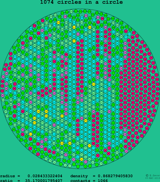 1074 circles in a circle