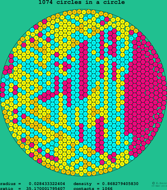 1074 circles in a circle
