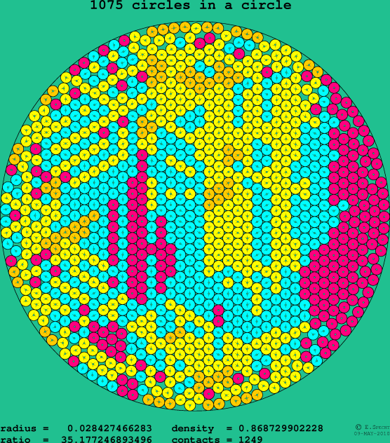 1075 circles in a circle
