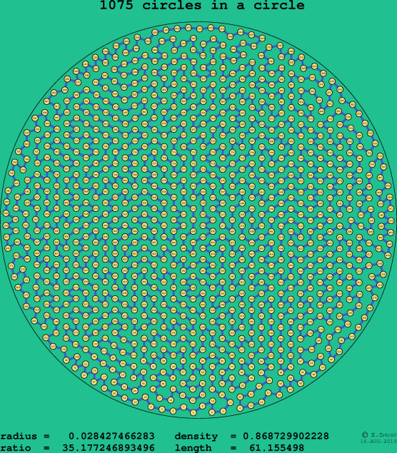 1075 circles in a circle