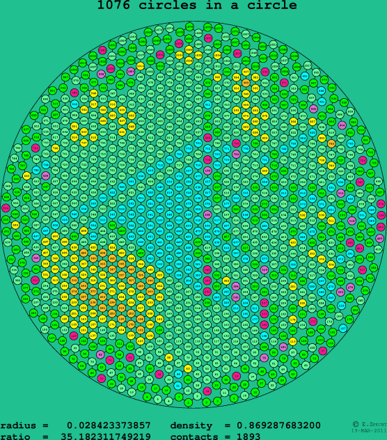 1076 circles in a circle