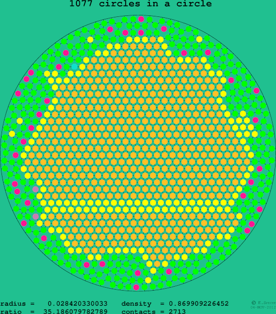 1077 circles in a circle