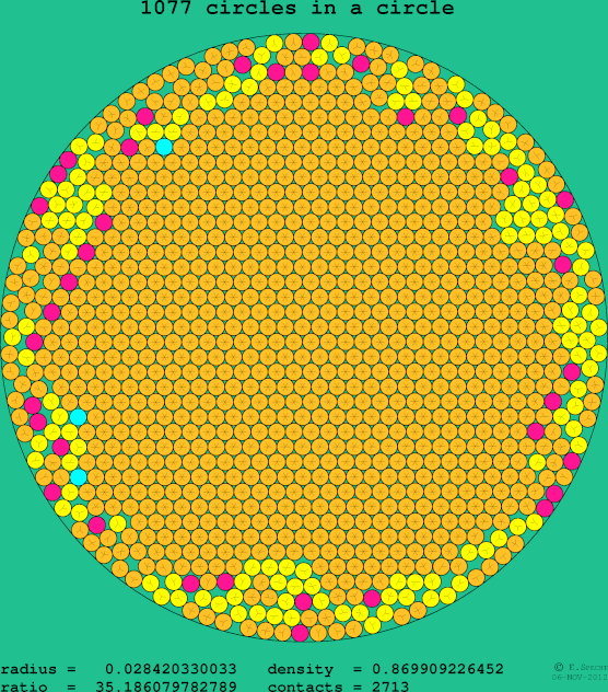 1077 circles in a circle