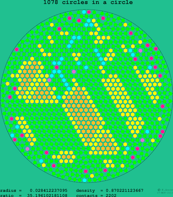 1078 circles in a circle