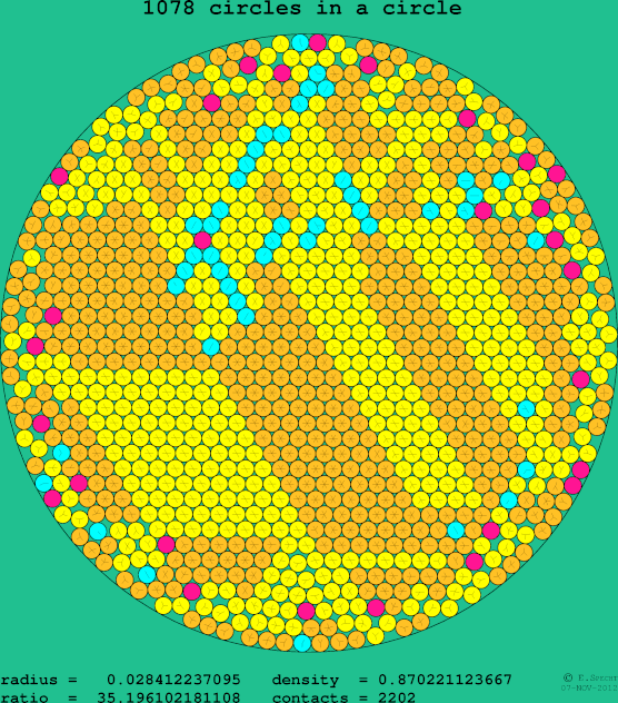 1078 circles in a circle