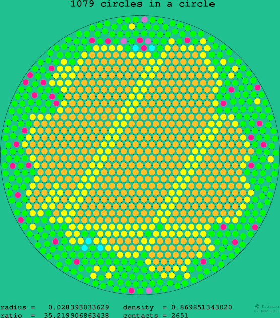 1079 circles in a circle