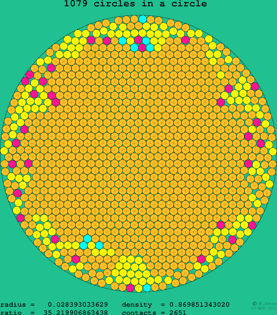 1079 circles in a circle