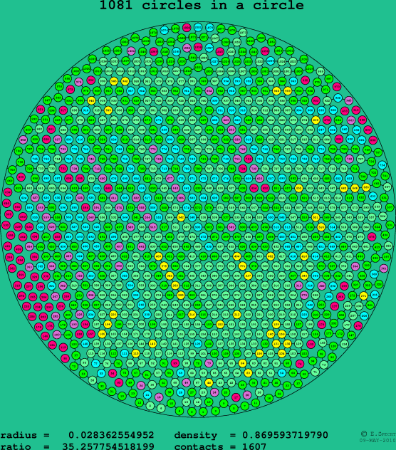 1081 circles in a circle