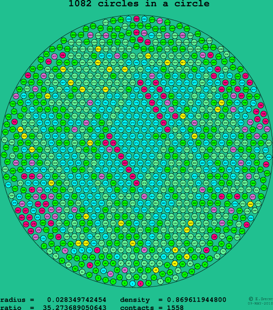 1082 circles in a circle