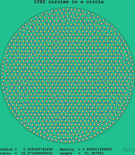 1082 circles in a circle