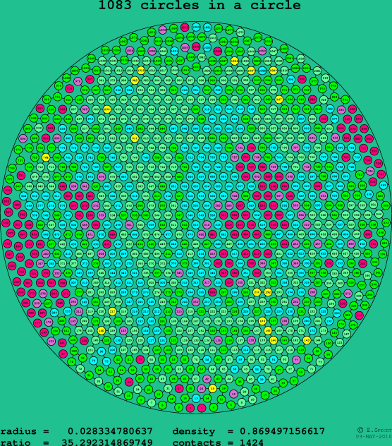 1083 circles in a circle