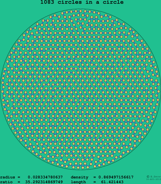 1083 circles in a circle