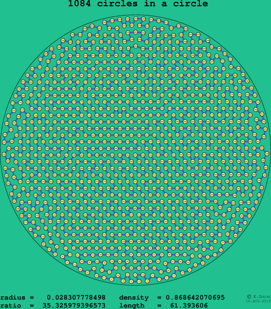 1084 circles in a circle