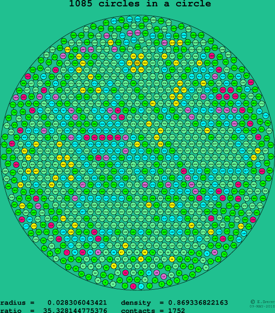 1085 circles in a circle