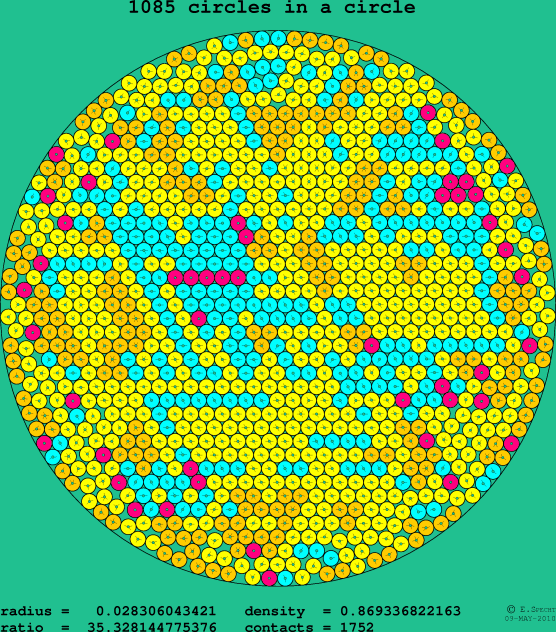 1085 circles in a circle