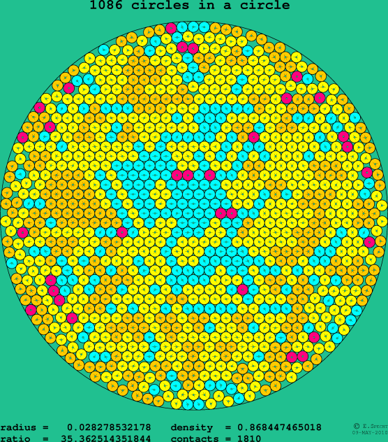 1086 circles in a circle