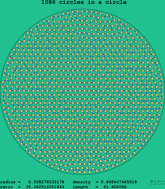 1086 circles in a circle