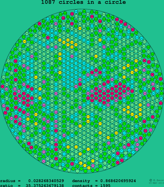 1087 circles in a circle