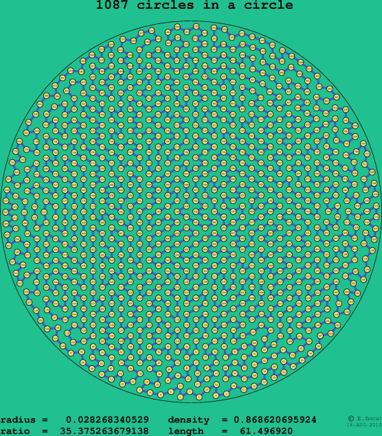 1087 circles in a circle