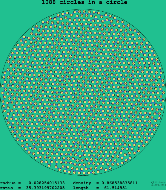 1088 circles in a circle