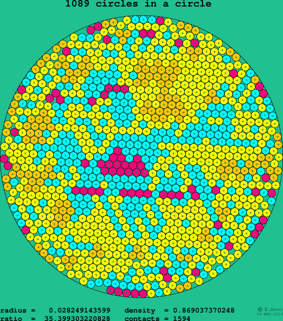 1089 circles in a circle