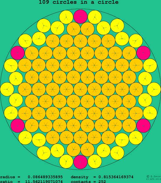109 circles in a circle