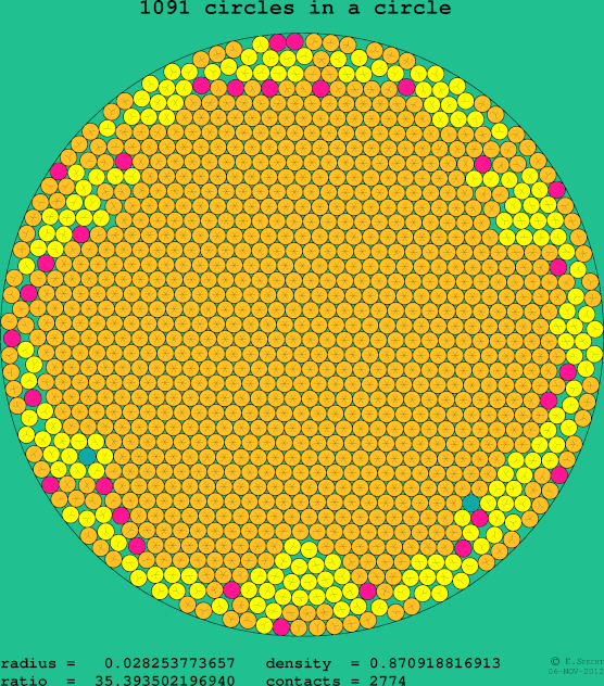 1091 circles in a circle