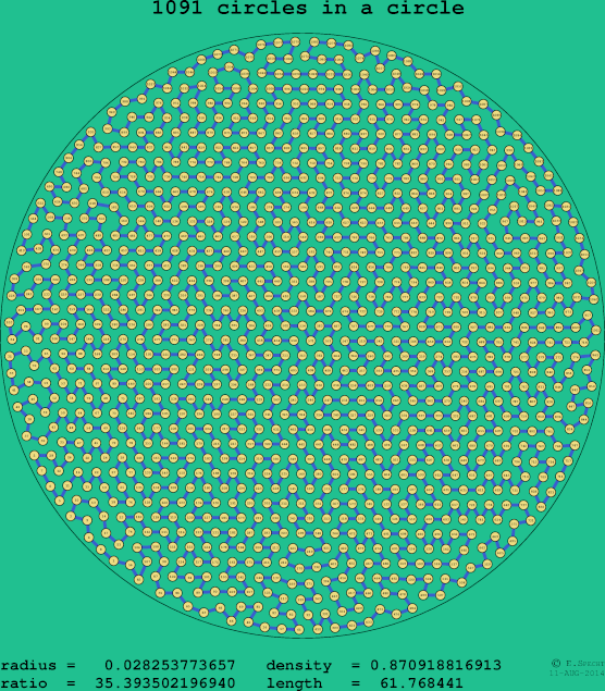 1091 circles in a circle