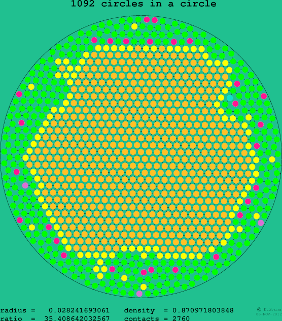 1092 circles in a circle