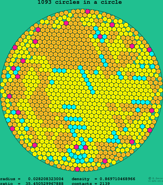 1093 circles in a circle