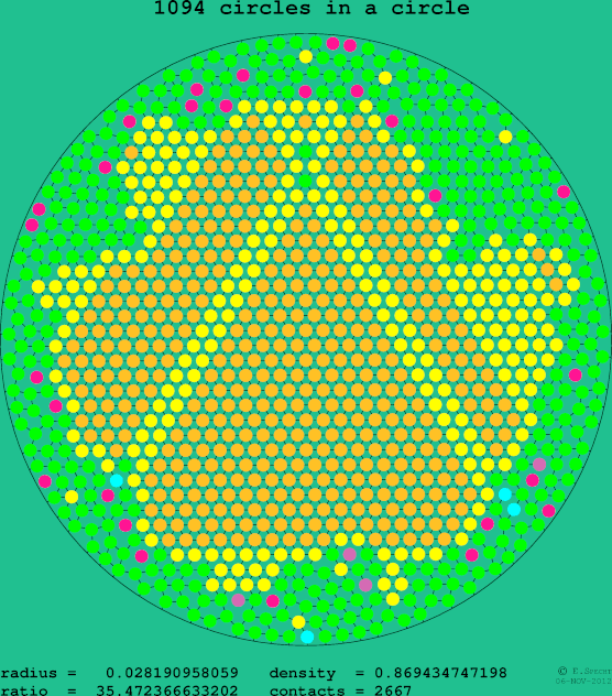 1094 circles in a circle