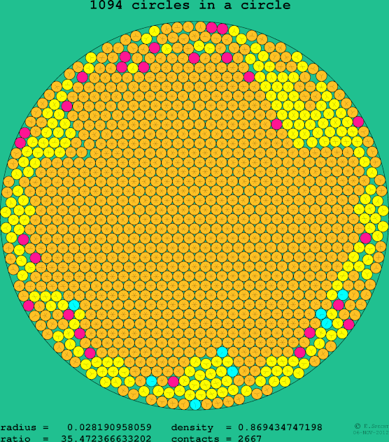 1094 circles in a circle