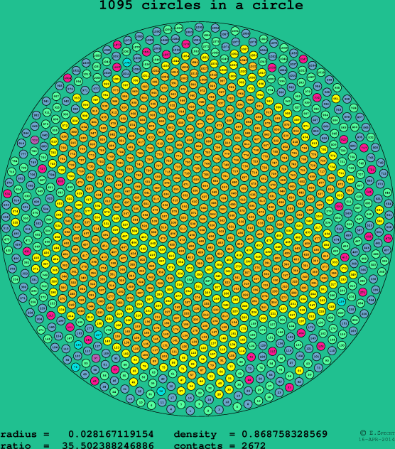 1095 circles in a circle