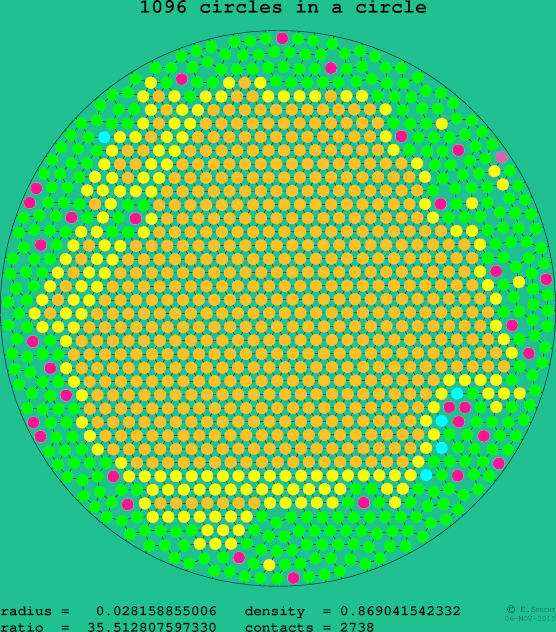 1096 circles in a circle