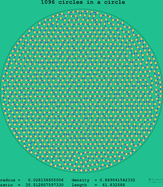 1096 circles in a circle