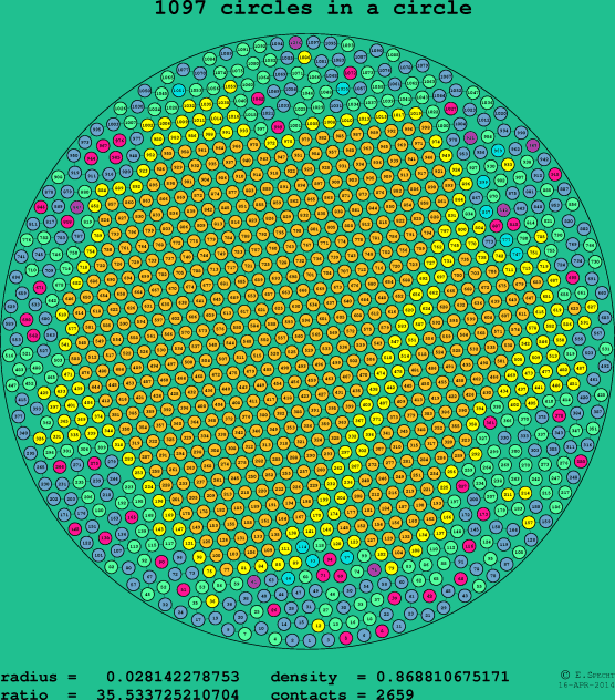 1097 circles in a circle