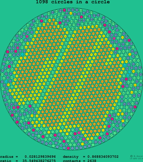 1098 circles in a circle