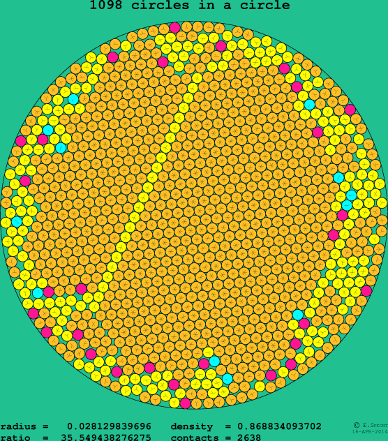 1098 circles in a circle