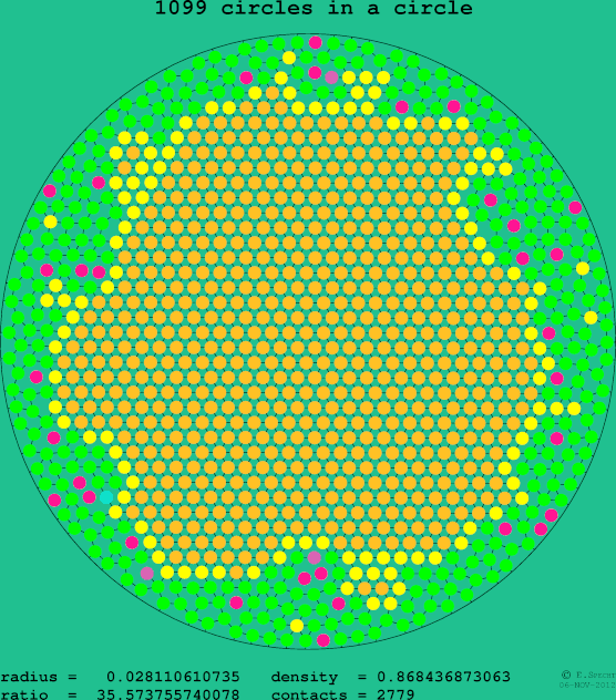 1099 circles in a circle