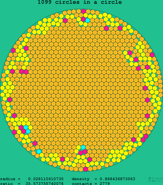 1099 circles in a circle