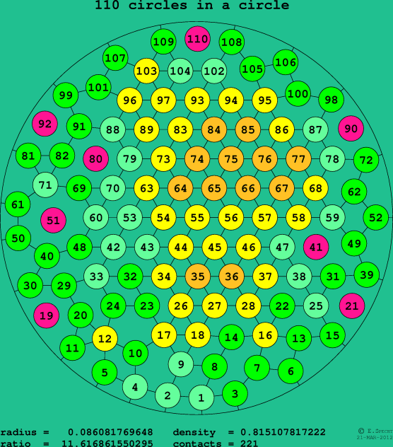 110 circles in a circle