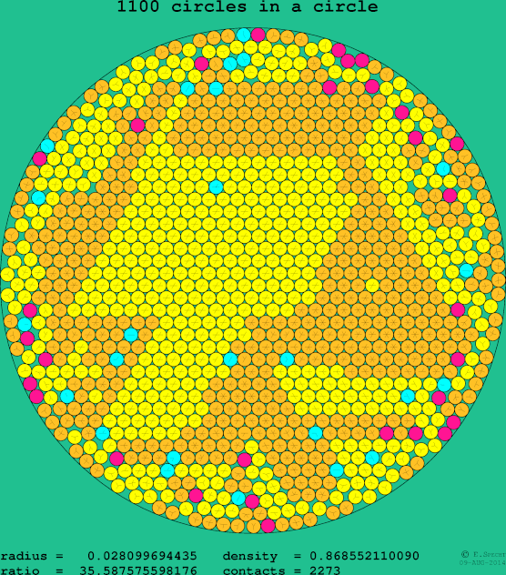 1100 circles in a circle