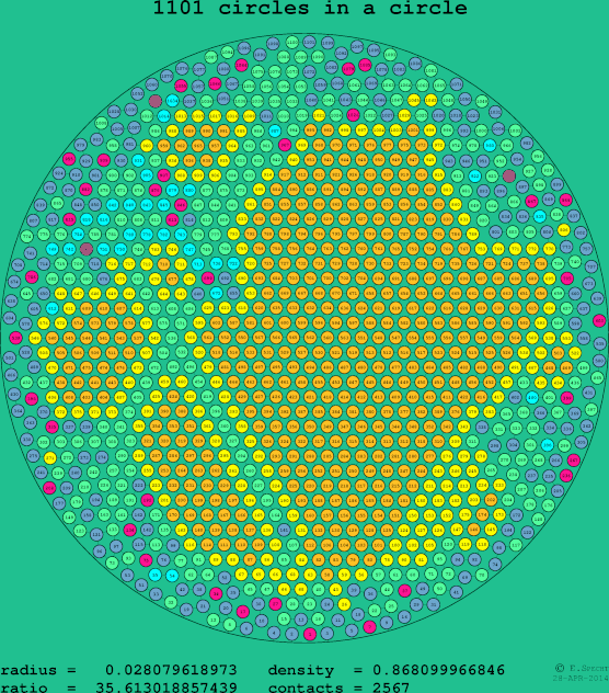 1101 circles in a circle