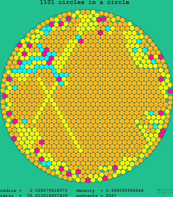 1101 circles in a circle