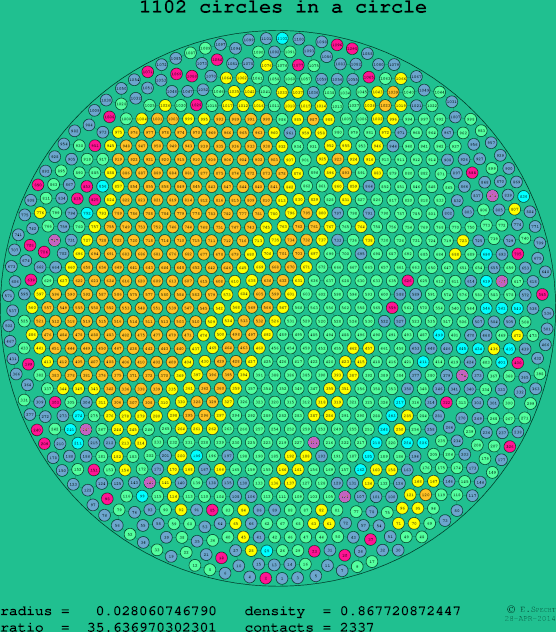 1102 circles in a circle