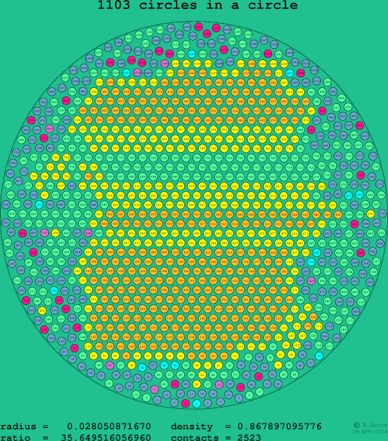 1103 circles in a circle