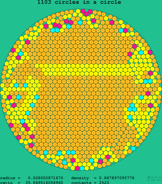1103 circles in a circle