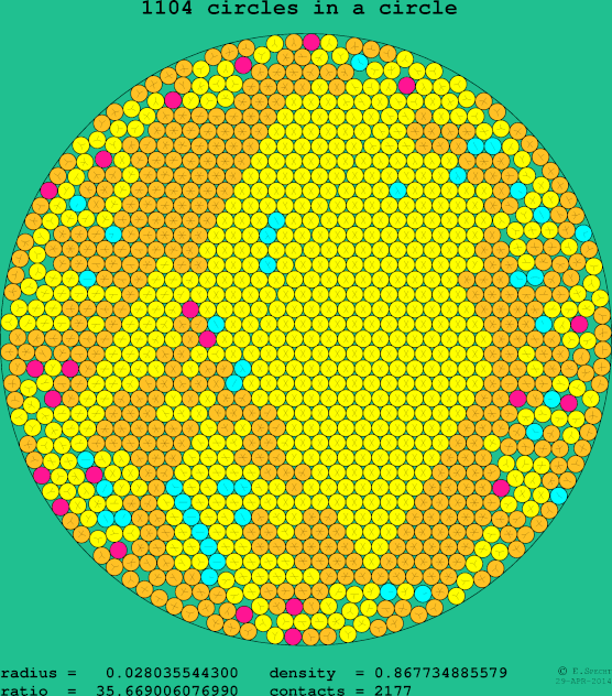 1104 circles in a circle