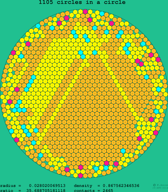 1105 circles in a circle